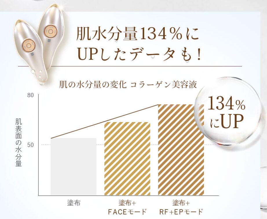 MEラボンエクラ　エレクトロポレーションを使ったときの肌の水分量の比較